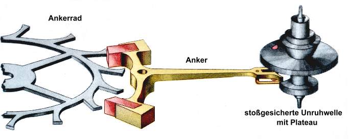 Palettenankerhemmung