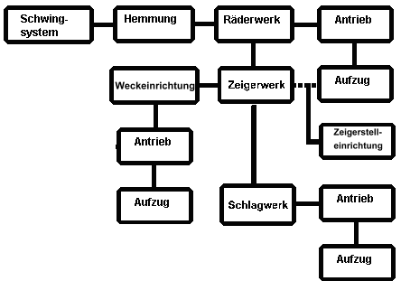 mech. Uhr, Baugruppen